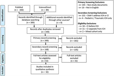 Cognitive Impairment After Intracerebral Hemorrhage: A Systematic Review of Current Evidence and Knowledge Gaps